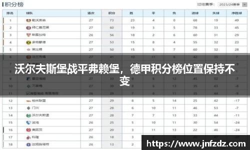 沃尔夫斯堡战平弗赖堡，德甲积分榜位置保持不变